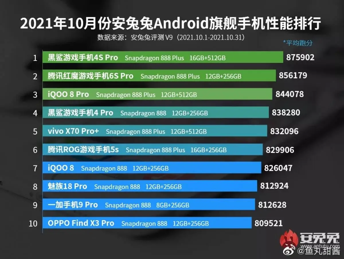 AnTuTu Top 10 schnellste Android Smartphones Oktober 2021