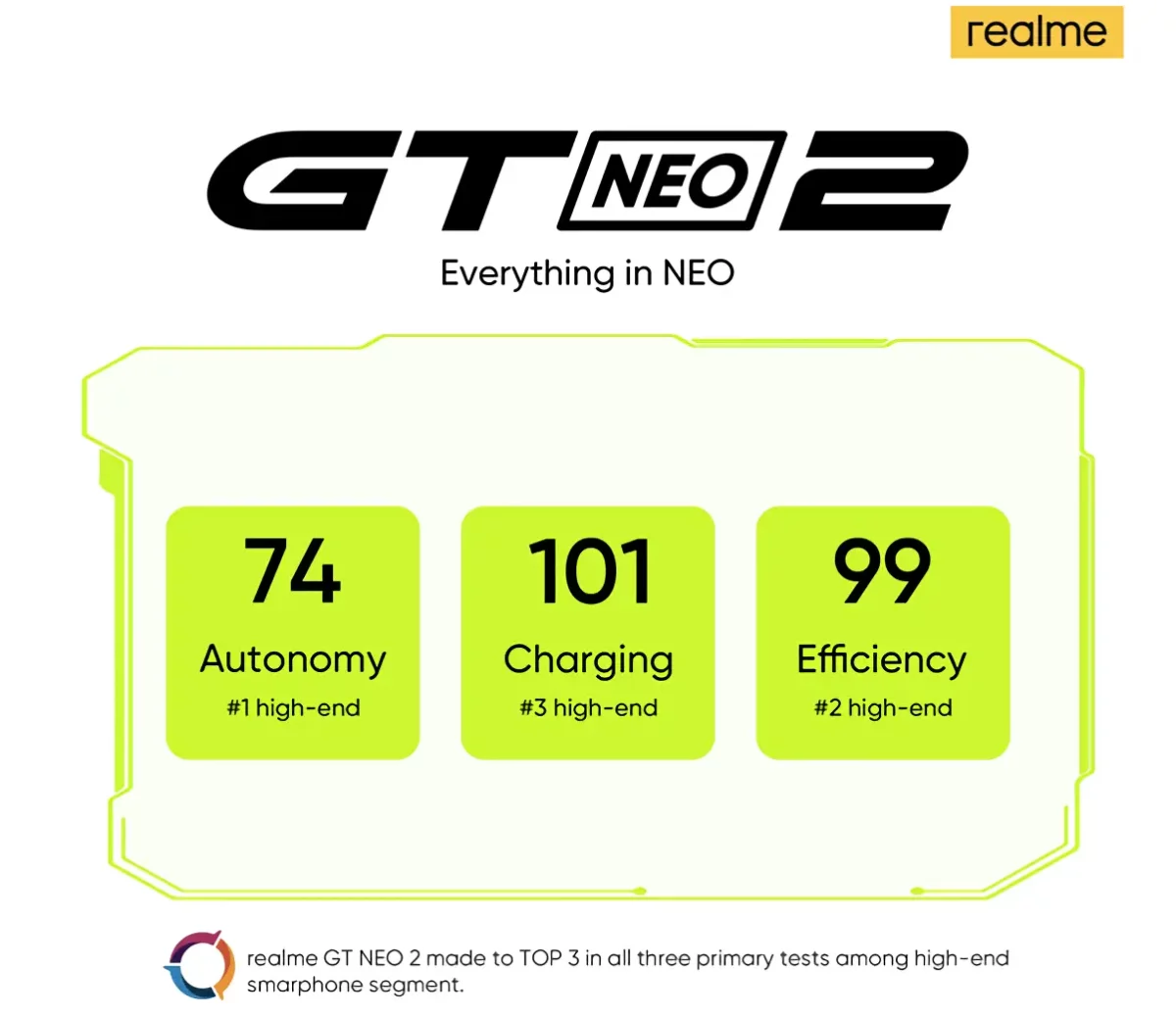 Realme GT Neo 2 DXOMARK-Akkutest