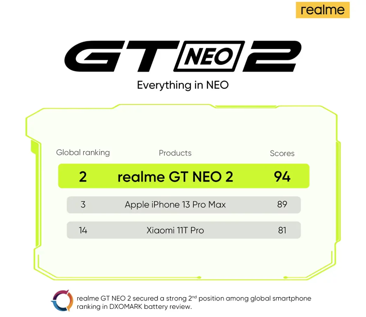 Realme GT Neo 2 DXOMARK-Akkutest