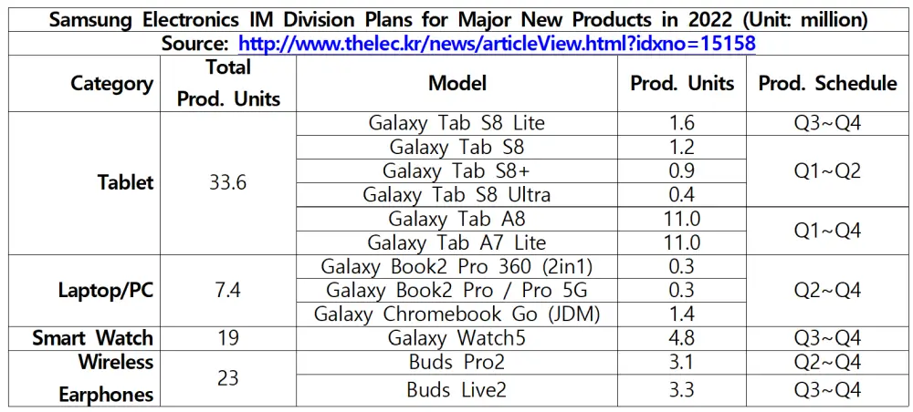 Samsung 2022 production schedule roadmap