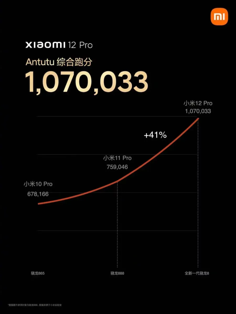 Xiaomi 12 Pro AnTuTu
