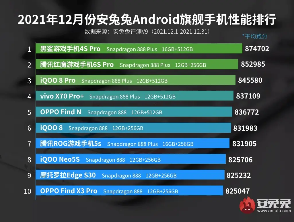AnTuTu Top 10 schnellste Android Smartphones Dezember 2021