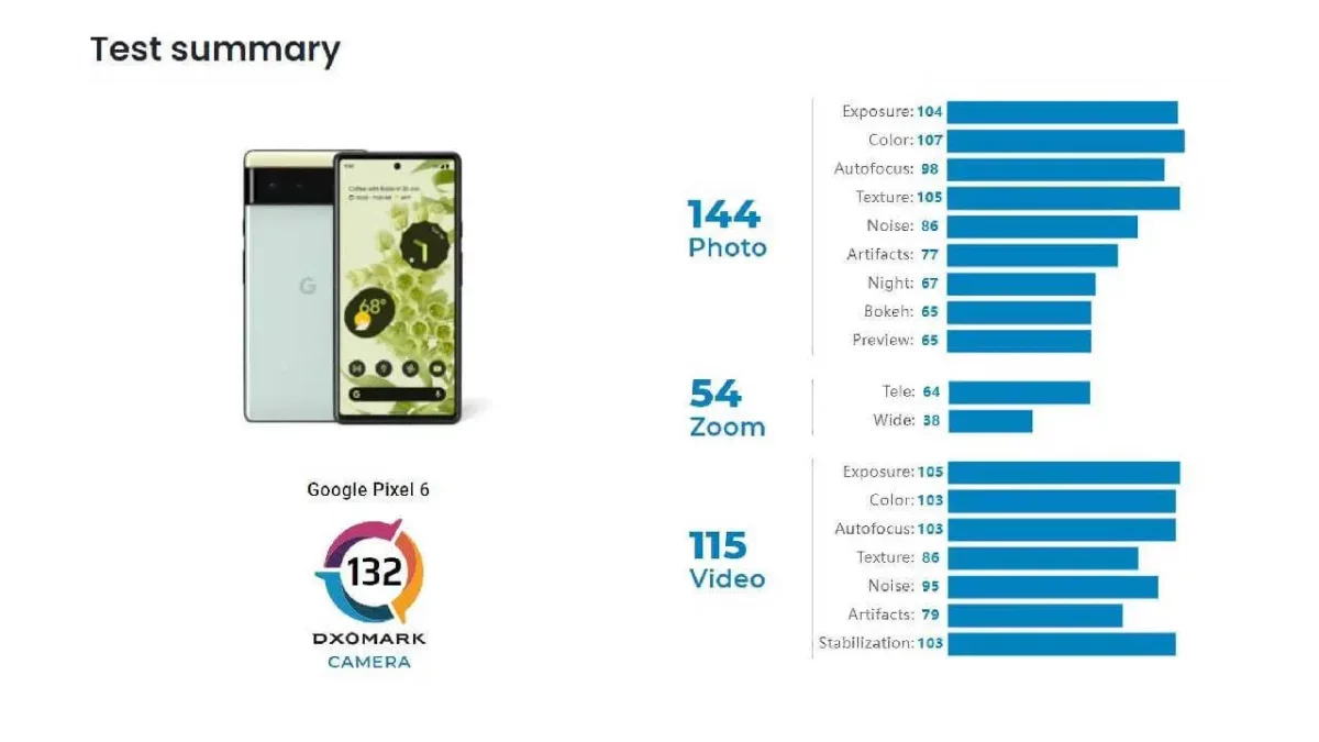 Google Pixel 6 DXOMARK Google Pixel 6 DXOMARK