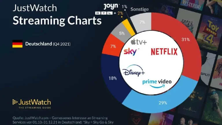 Marktanteile von Netflix, Amazon Prime Video & Co. in Deutschland im vierten Quartal 2021