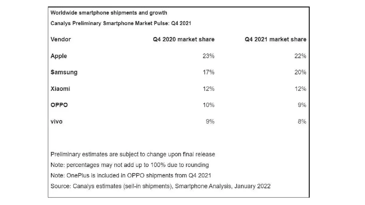 Worldwide smartphone shipments Q4/2021 Worldwide smartphone shipments Q4/2021