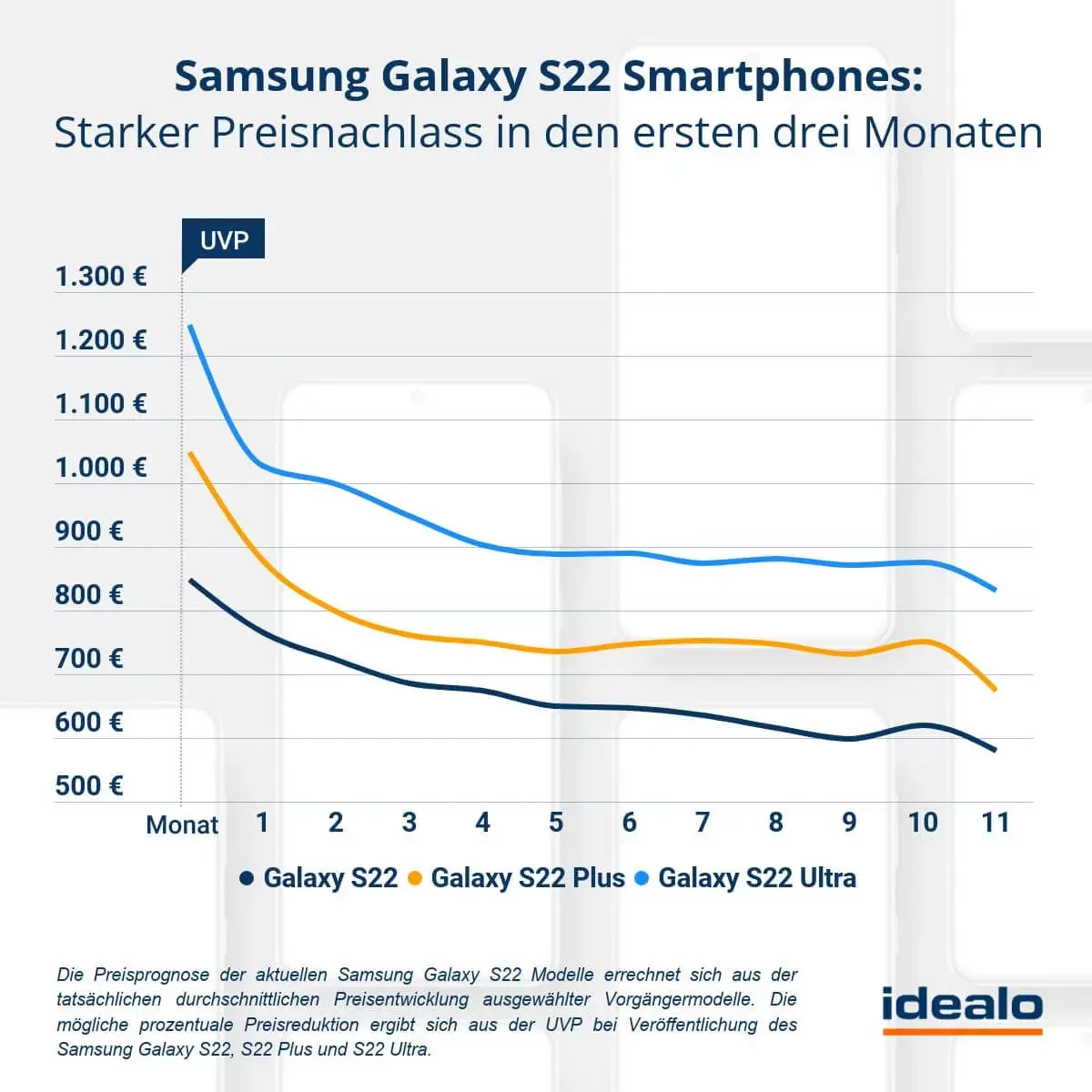 Samsung Galaxy S22-Reihe Preisprognose