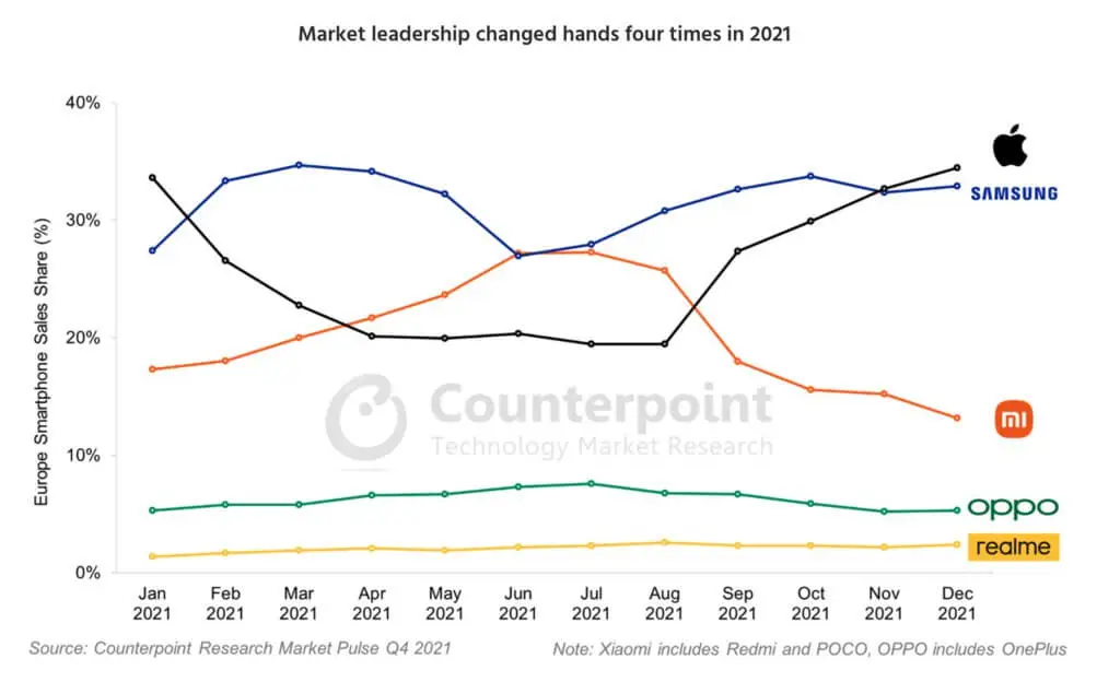 Smartphone Markt Europa 2021 Smartphone Markt Europa 2021