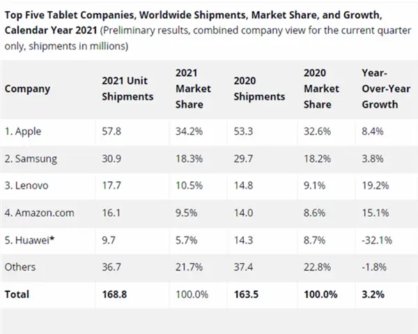 Huawei ranked 5th in the Global tablet shipments in 2021 Huawei ranked 5th in the Global tablet shipments in 2021
