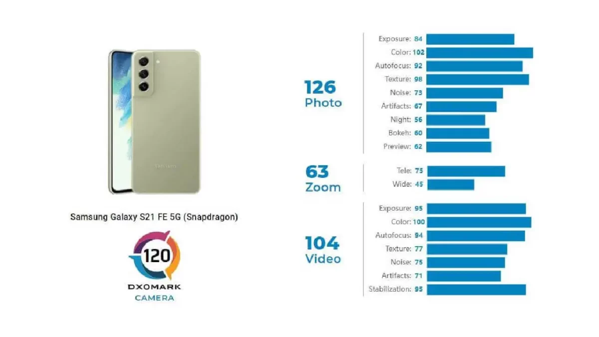 Samsung Galaxy S21 FE 5G DXOMARK
