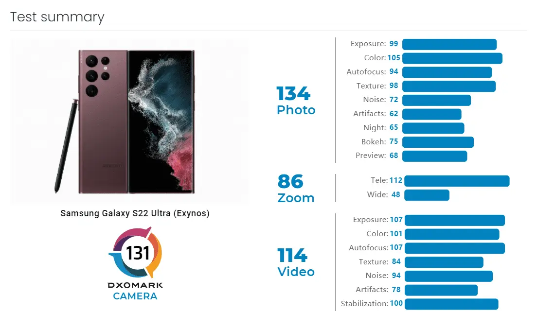 Samsung Galaxy S22 Ultra Exynos DXOMARK