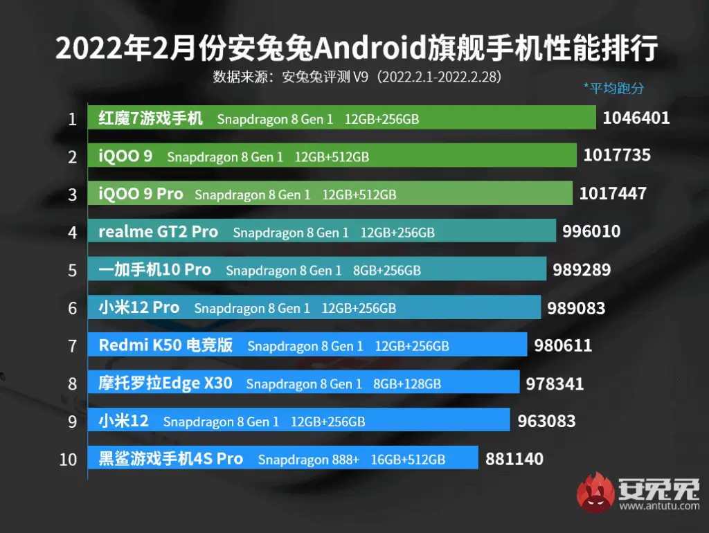 AnTuTu Top 10 schnellste Android Smartphones Februar 2022 AnTuTu Top 10 schnellste Android Smartphones Februar 2022