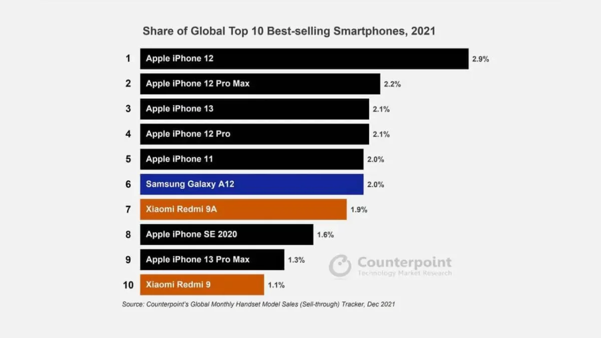 Global Top 10 Smartphones 2021