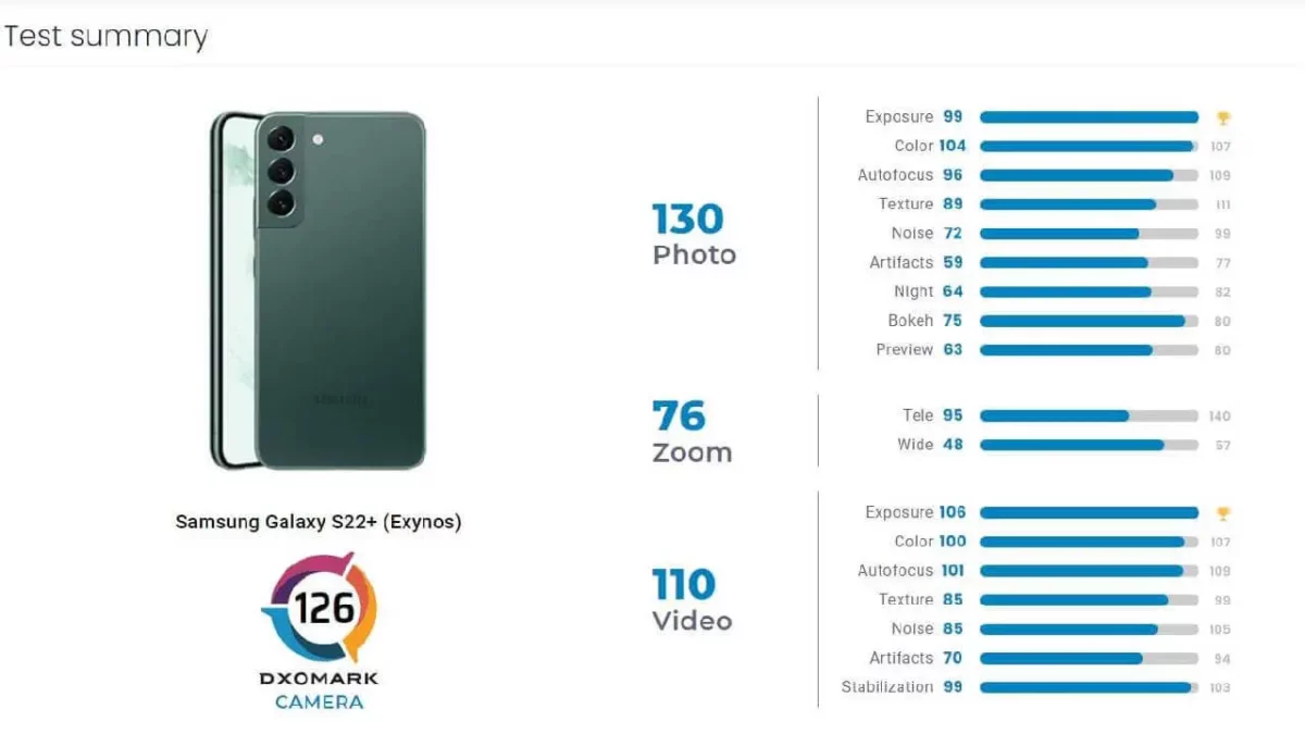 Samsung Galaxy S22+ DXOMARK Samsung Galaxy S22+ DXOMARK