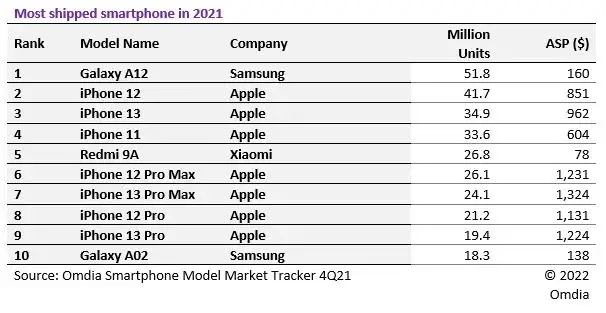Worlds Best Selling Smartphone 2021