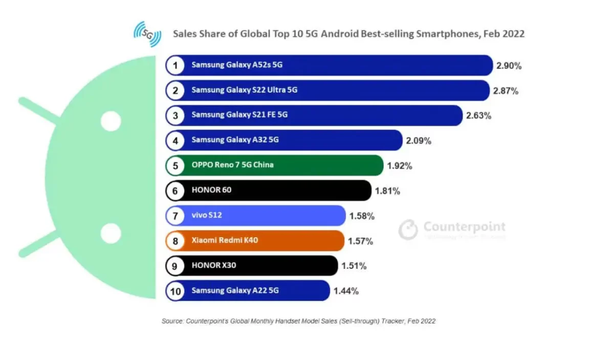 5G Android-Phones February 2022 5G Android-Phones February 2022