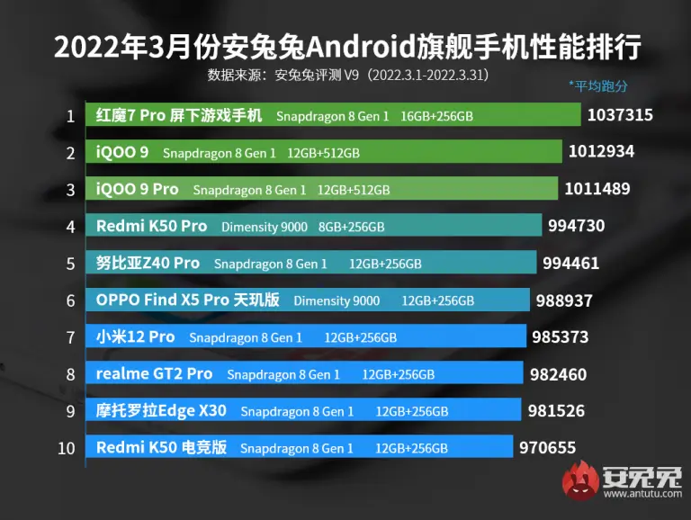 AnTuTu Top 10 schnellste Android Smartphones März 2022