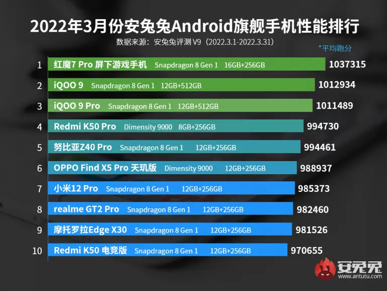 AnTuTu Top 10 schnellste Android Smartphones März 2022 AnTuTu Top 10 schnellste Android Smartphones März 2022