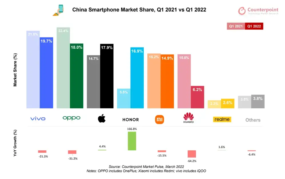 China Smartphone Market Share Q1/2022