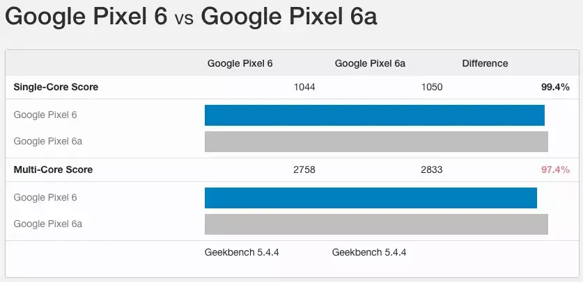 Google Pixel 6a GeekBench