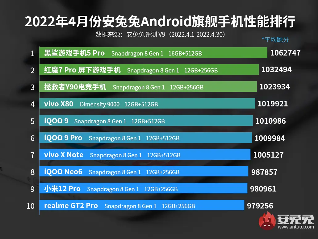 AnTuTu Top 10 schnellste Android Smartphones April 2022 AnTuTu Top 10 schnellste Android Smartphones April 2022