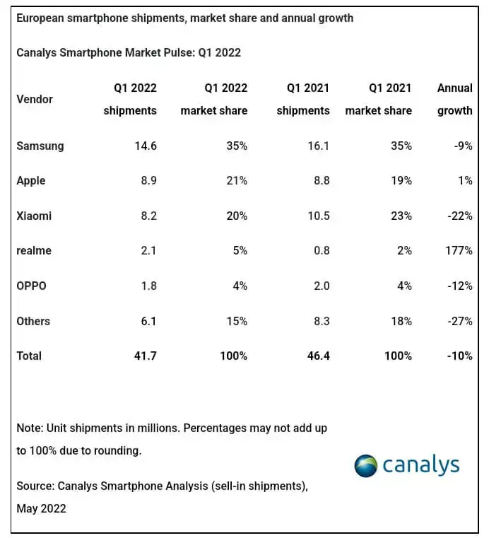 European Smartphone Market Q1/2022 European Smartphone Market Q1/2022
