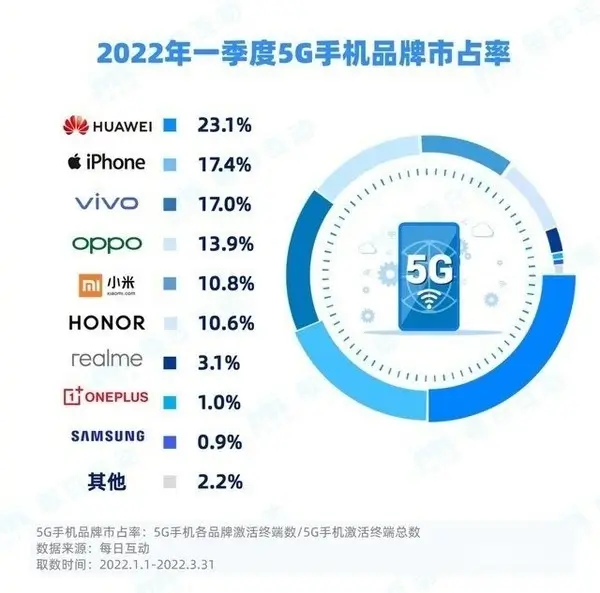 Huawei 5G-Smartphones China