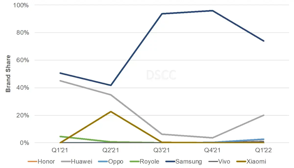 Marktanteile Q1/2022 faltbare Smartphones Marktanteile Q1/2022 faltbare Smartphones