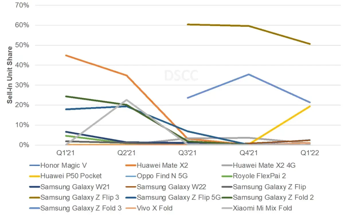 Marktanteile Q1/2022 faltbare Smartphones nach Modellen Marktanteile Q1/2022 faltbare Smartphones nach Modellen
