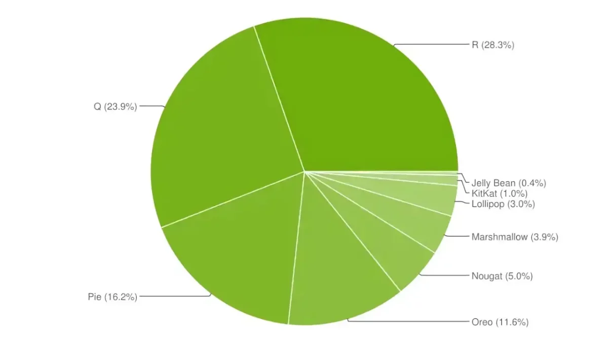 Android Distribution Chart May 2022