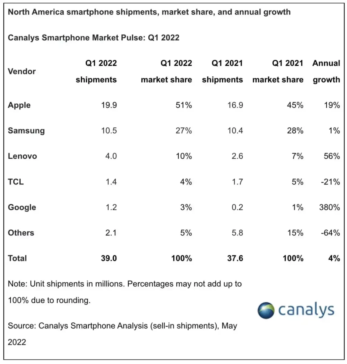 Smartphone Verkäufe Q1/2022 in Nordamerika