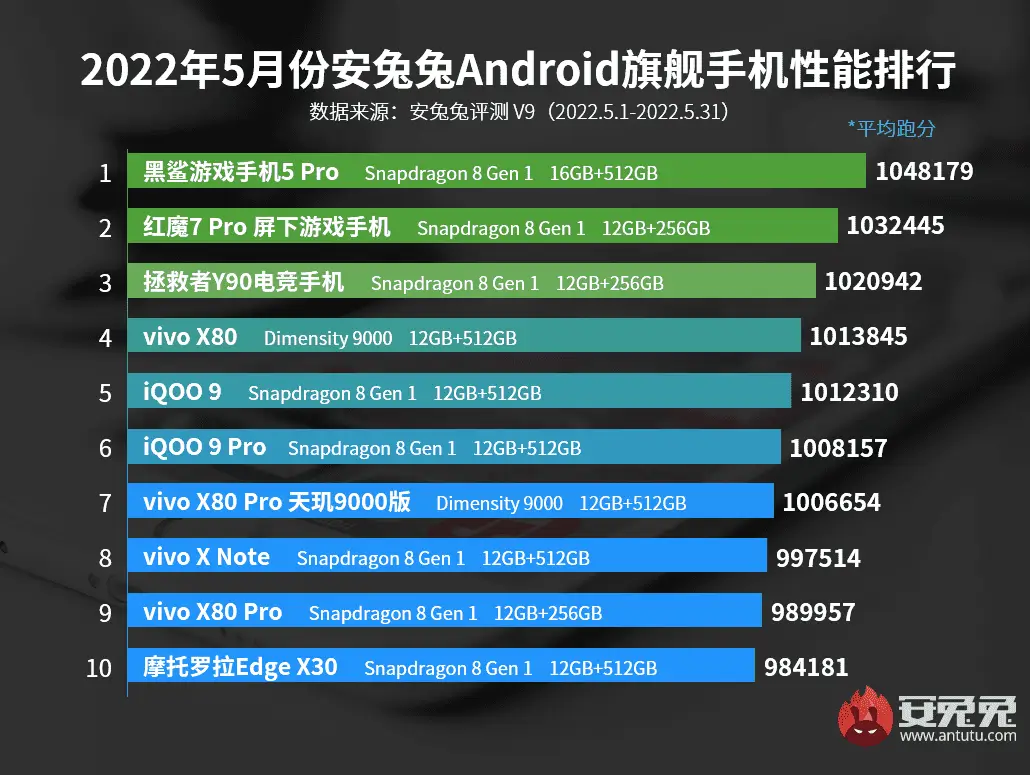 AnTuTu Top 10 schnellste Android Smartphones Mai 2022