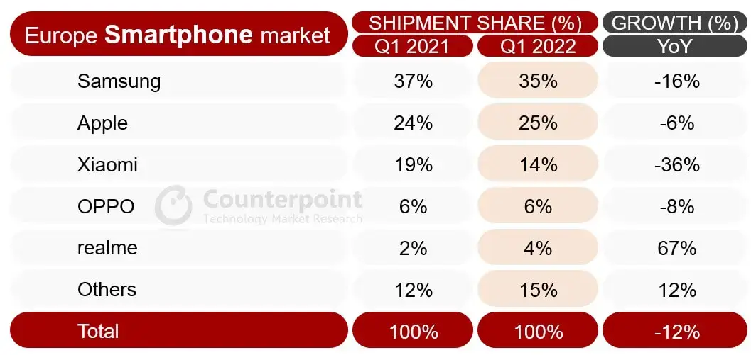 Q1 2022 European Smartphone Shipment Market Share and Growth
