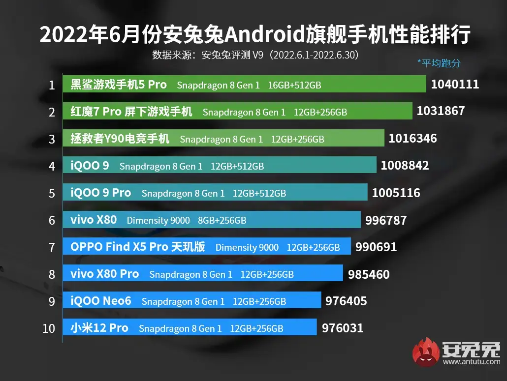 AnTuTu Top 10 schnellste Android Smartphones Juni 2022