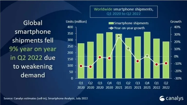 Smartphone-Verkäufe fielen im 2. Quartal 2022 um 9 Prozent, Samsung bleibt weiter an der Spitze