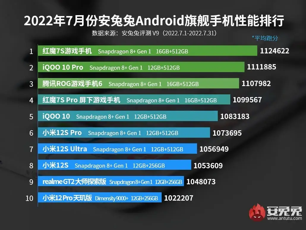 AnTuTu Top 10 schnellste Android Smartphones Juli 2022