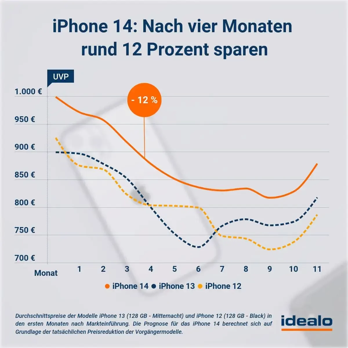 Apple iPhone 14 Preisentwicklung