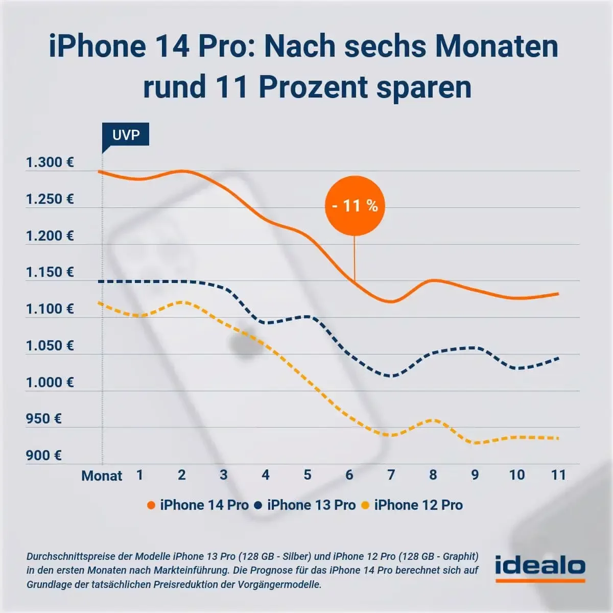 Apple iPhone 14 Pro Preisentwicklung