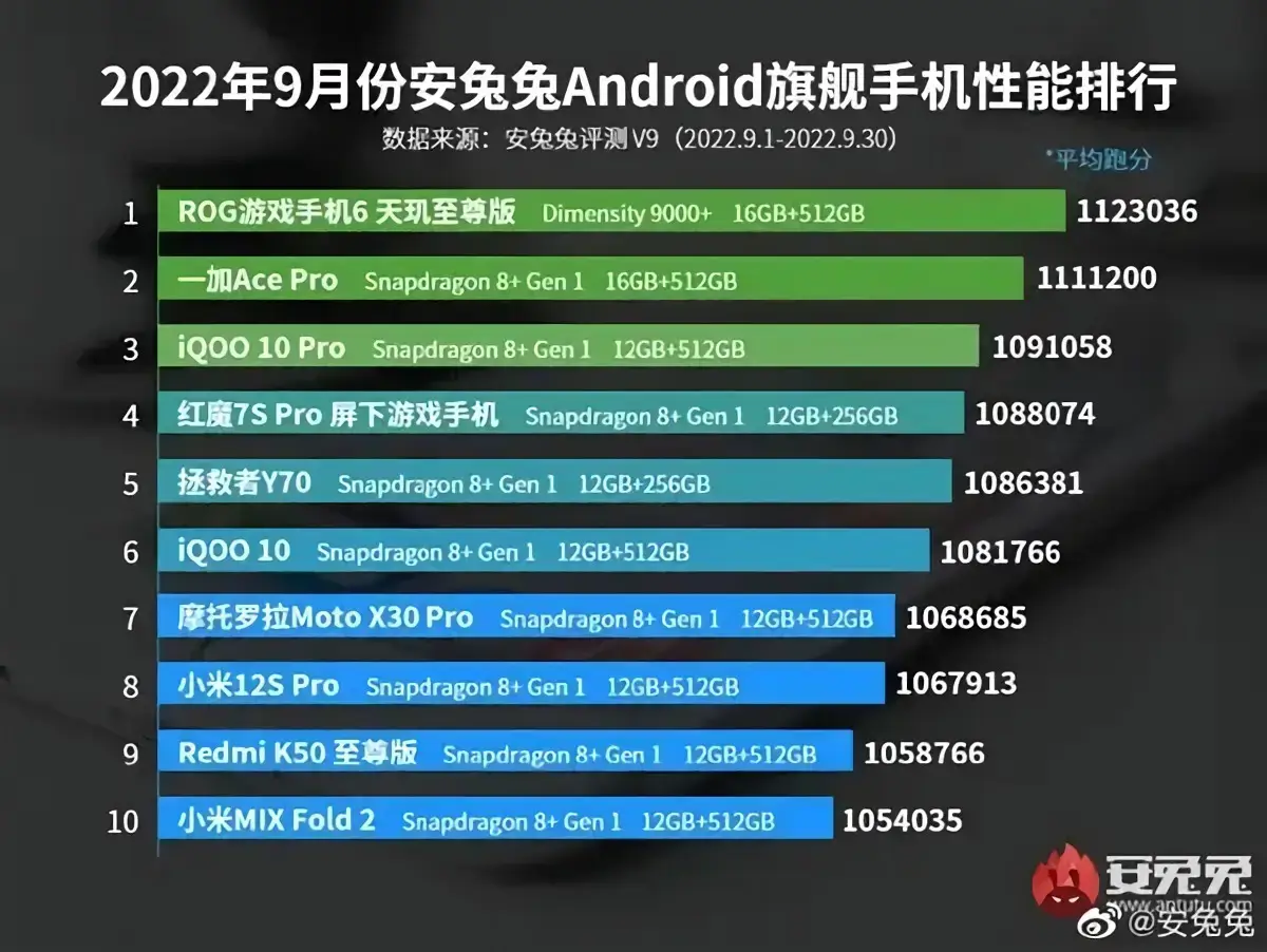 AnTuTu Top 10 schnellste Android Smartphones September 2022