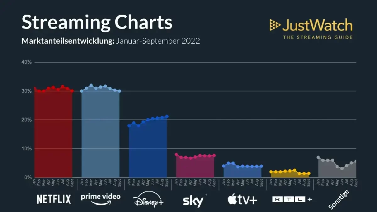SVOD Marktanteile Q1-Q3/2022 SVOD Marktanteile Q1-Q3/2022