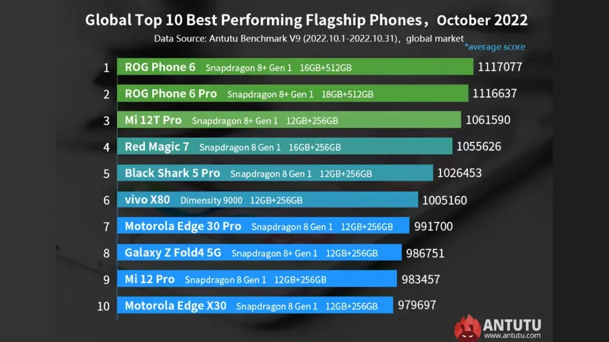 AnTuTu Top 10 schnellste Android Smartphones Oktober 2022