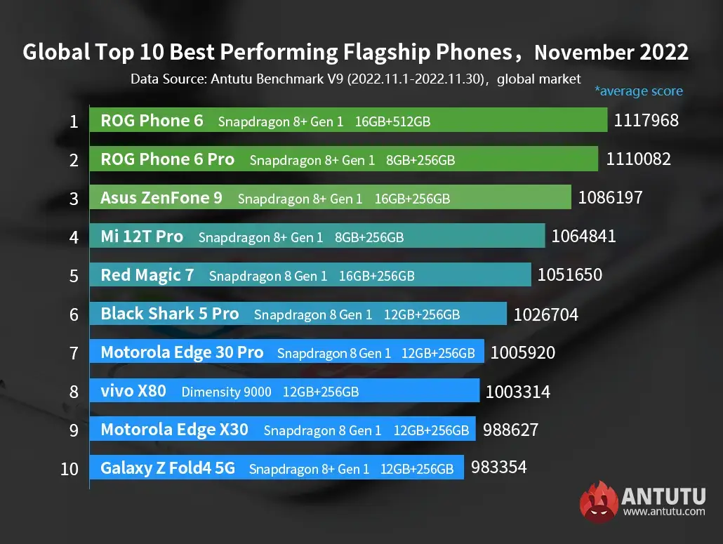 AnTuTu Top 10 schnellste Android Smartphones November 2022