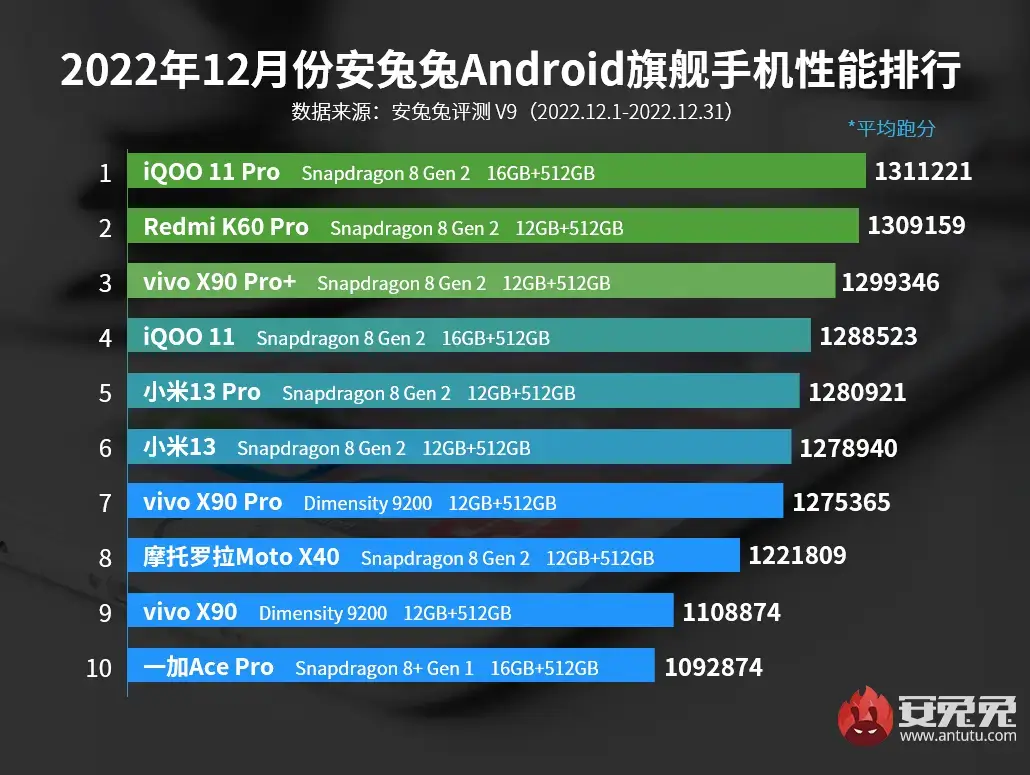 AnTuTu Top 10 schnellste Android Smartphones Dezember 2022