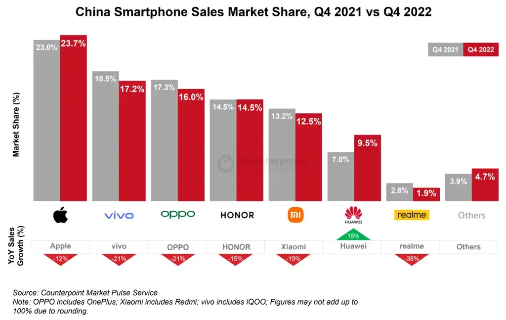 Q4/2022 Market Share in China