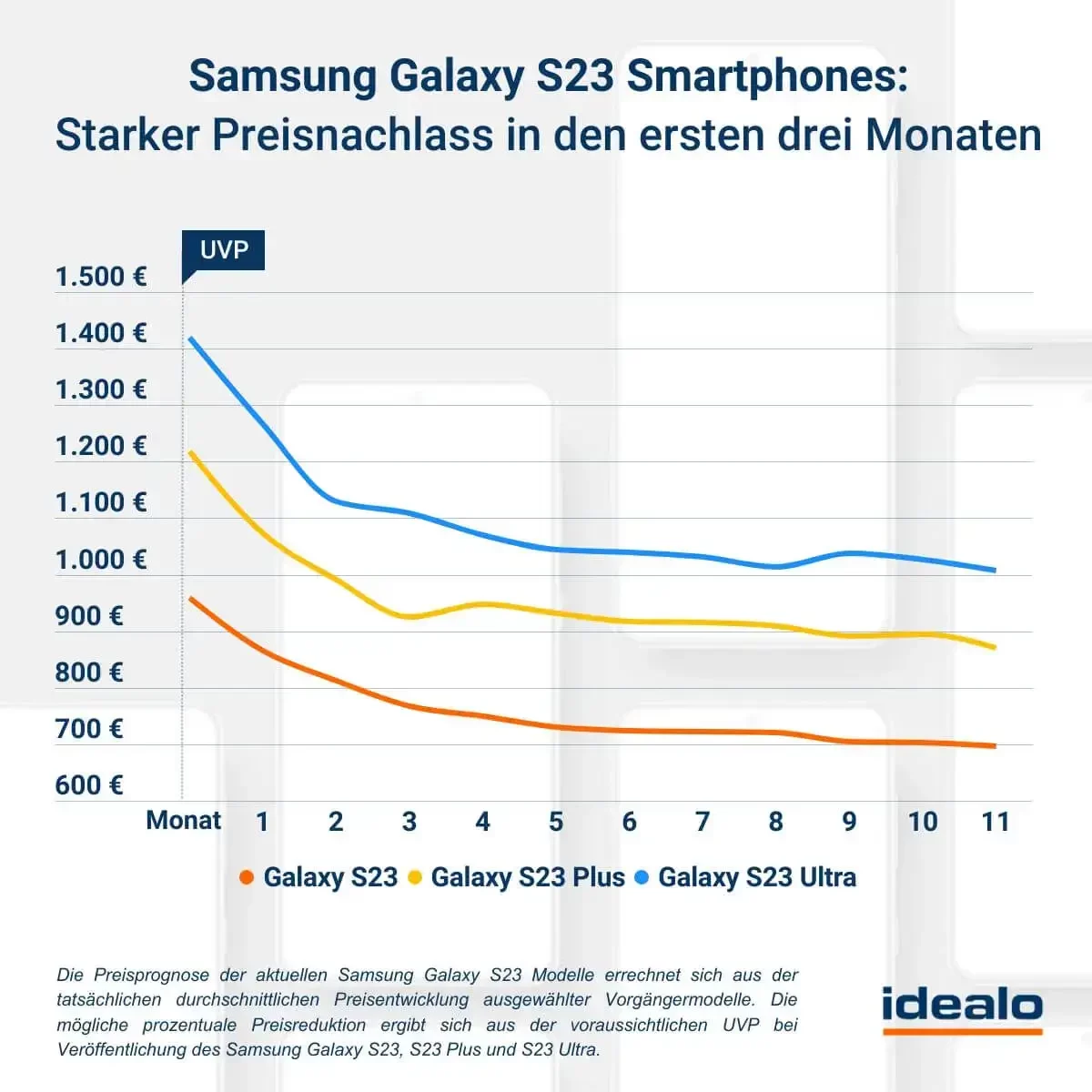 Samsung Galaxy S23-Reihe Preisprognose