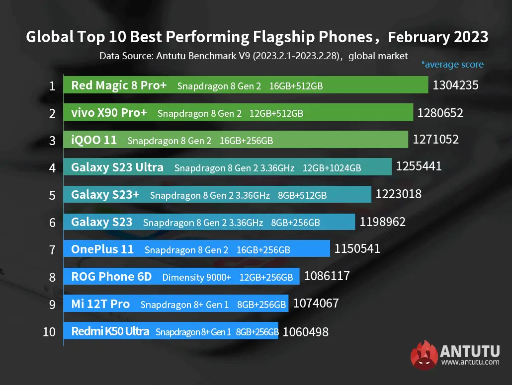 AnTuTu Top 10 schnellste Android Smartphones Februar 2023