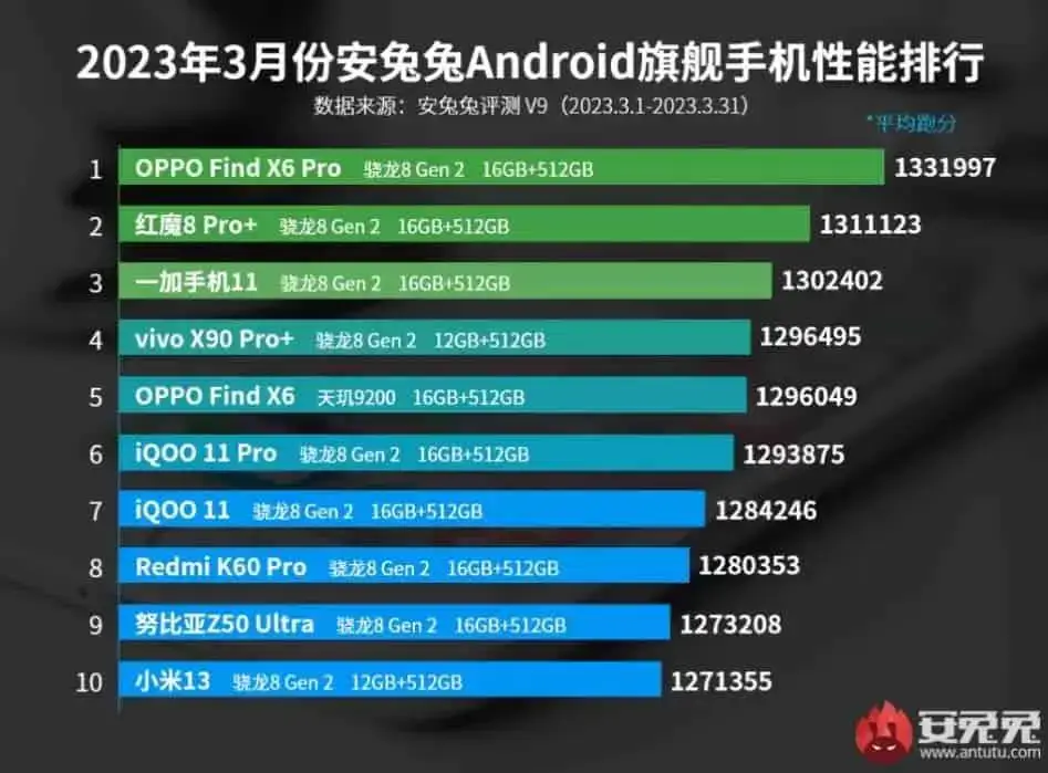 AnTuTu Top 10 schnellste Android Smartphones März 2023