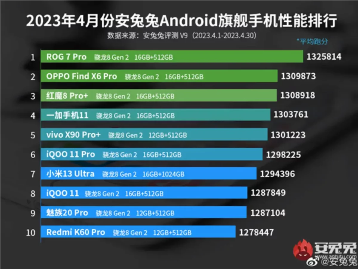 AnTuTu Top 10 schnellste Android Smartphones April 2023