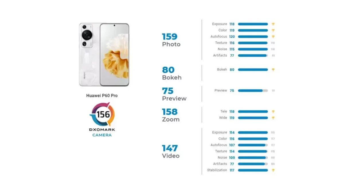 Huawei P60 Pro DXOMARK Punkte