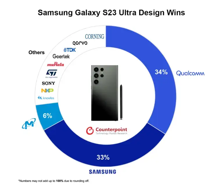 Samsung Galaxy S23 Ultra Kosten Herstellung