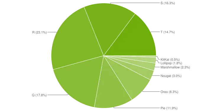 Android Distribution Chart June 2023
